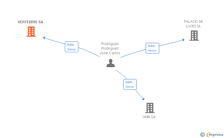 Vinculaciones societarias de VERTEBRIS SA