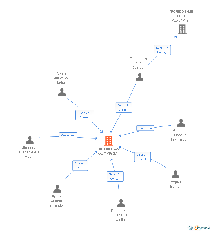 Vinculaciones societarias de TINTORERIAS OLIMPIA SA