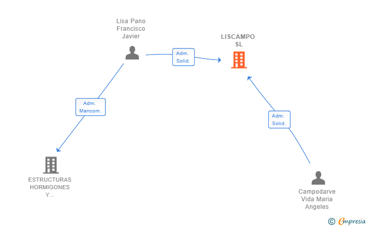 Vinculaciones societarias de LISCAMPO SL