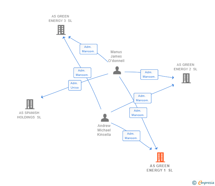 Vinculaciones societarias de AS GREEN ENERGY 1 SL