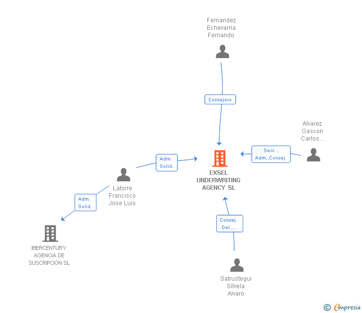 Vinculaciones societarias de EXSEL UNDERWRITING AGENCY SL