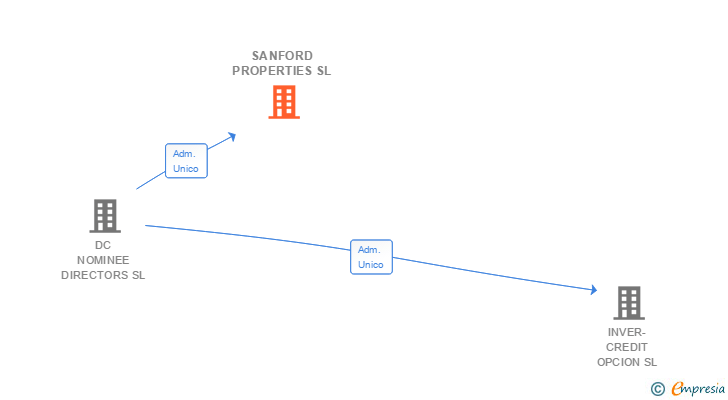 Vinculaciones societarias de SANFORD PROPERTIES SL