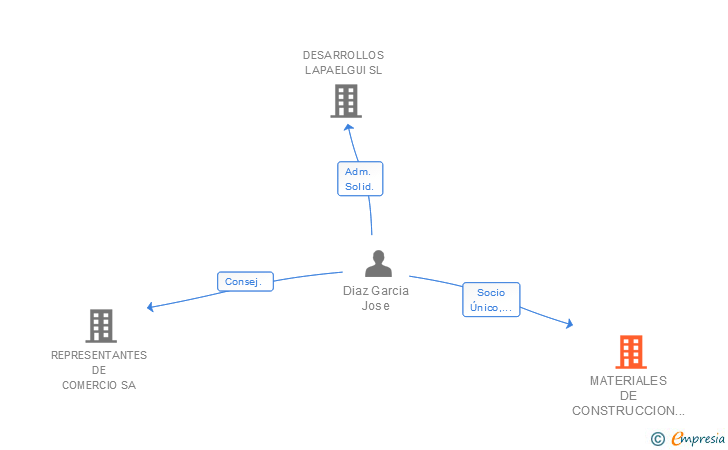 Vinculaciones societarias de MATERIALES DE CONSTRUCCION HERRERA DEL DUQUE SL