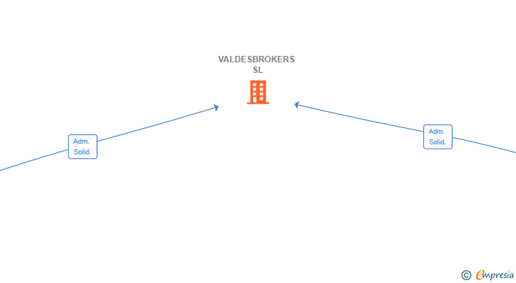 Vinculaciones societarias de VALDESBROKERS SL