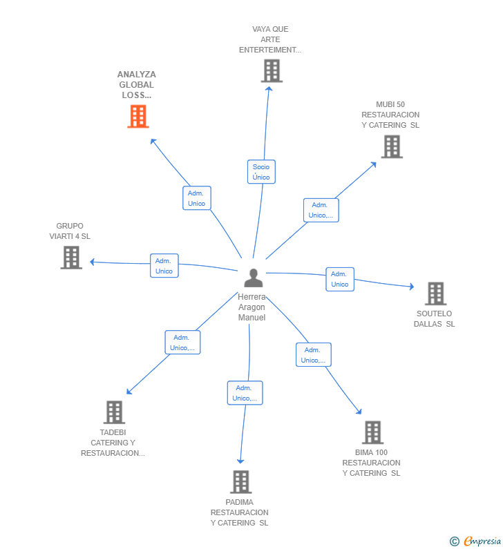 Vinculaciones societarias de ANALYZA GLOBAL LOSS ADJUSTERS SL