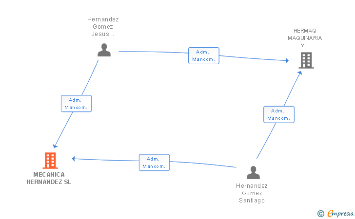 Vinculaciones societarias de MECANICA HERNANDEZ SL