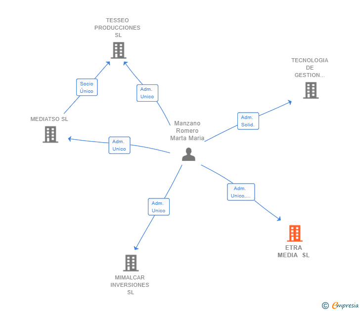 Vinculaciones societarias de ETRA MEDIA SL
