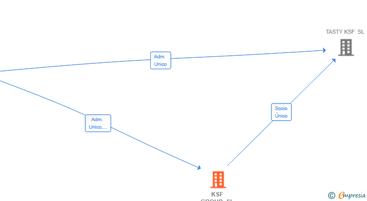 Vinculaciones societarias de KSF GROUP SL