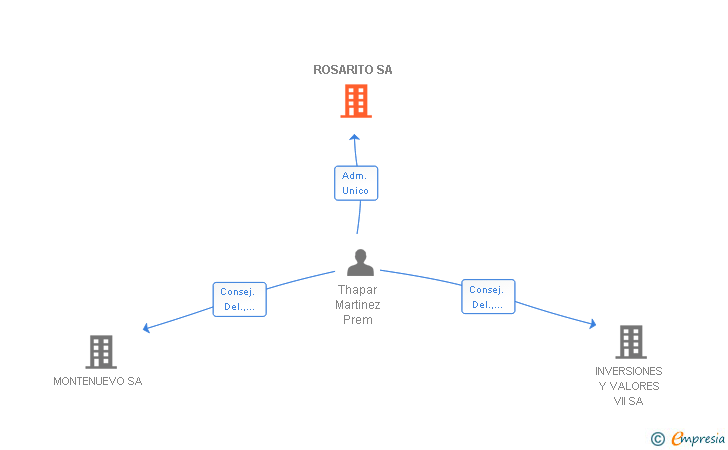 Vinculaciones societarias de ROSARITO SA