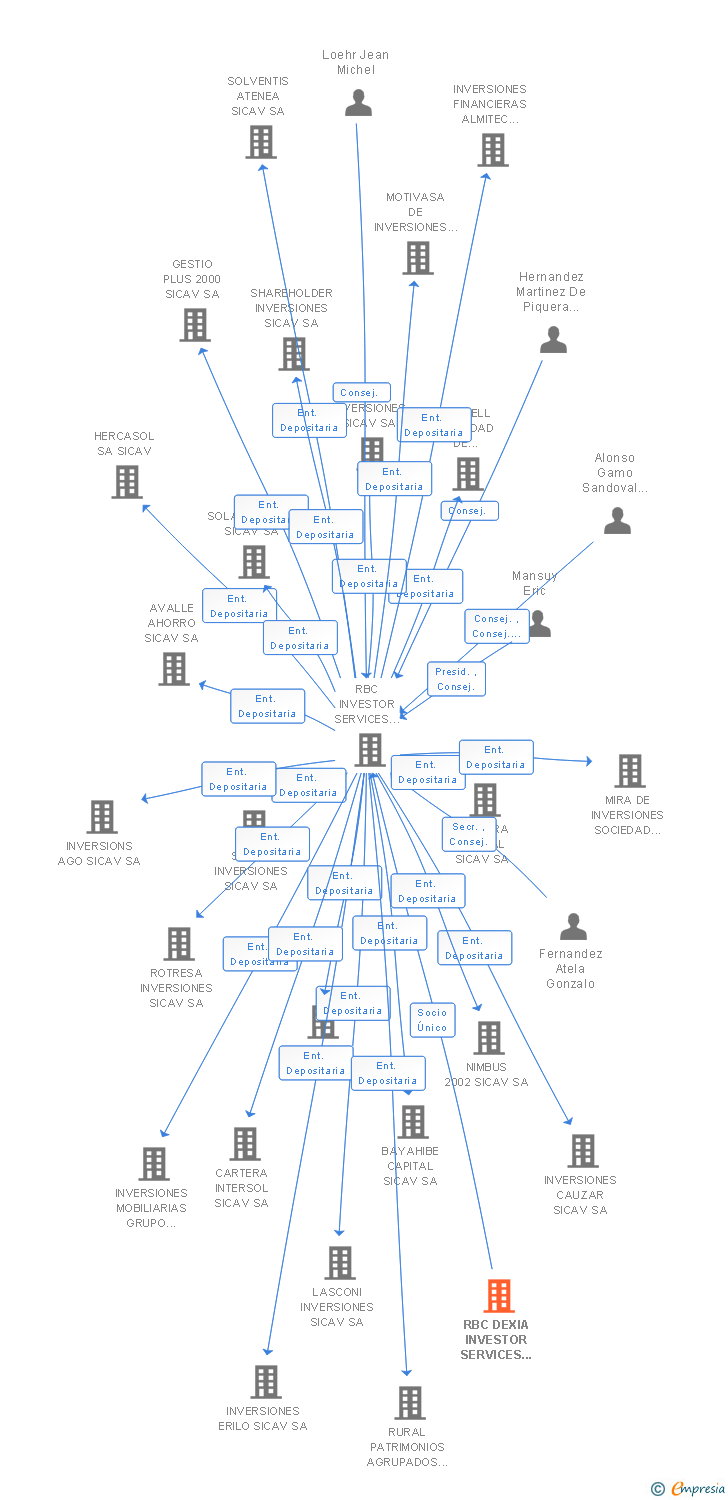 Vinculaciones societarias de RBC DEXIA INVESTOR SERVICES BANK SA