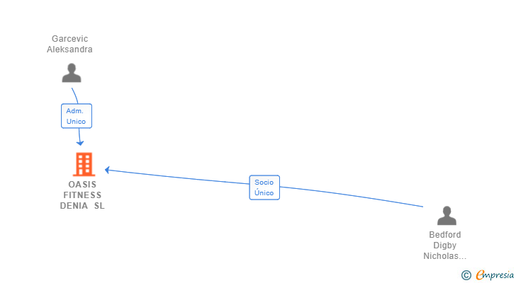 Vinculaciones societarias de OASIS FITNESS DENIA SL