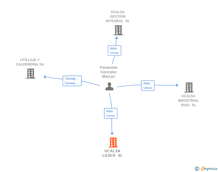 Vinculaciones societarias de UCALSA LASER SL