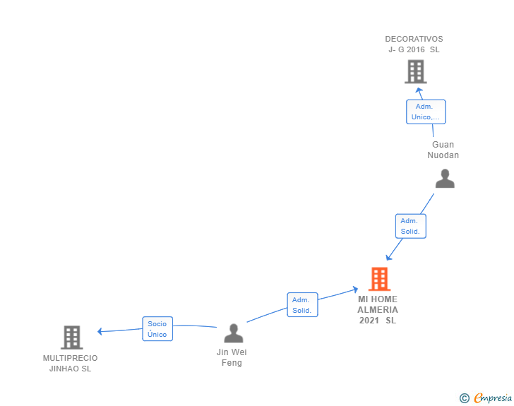Vinculaciones societarias de MI HOME ALMERIA 2021 SL
