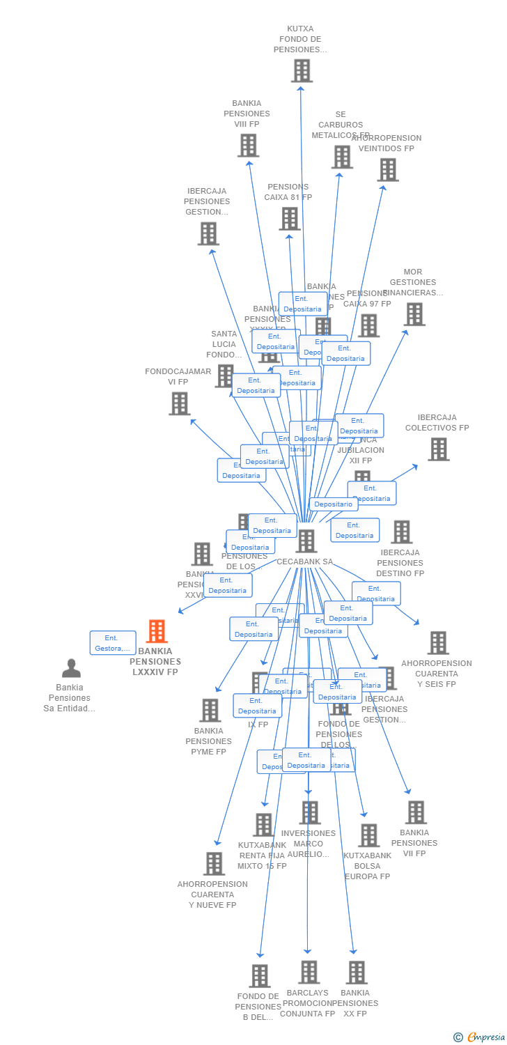 Vinculaciones societarias de BANKIA PENSIONES LXXXIV FP