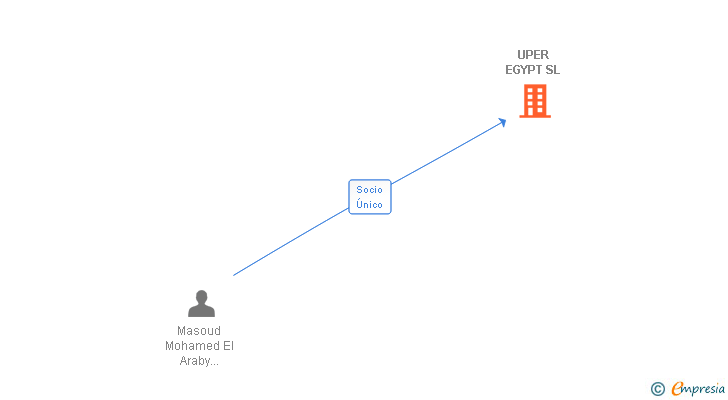 Vinculaciones societarias de UPER EGYPT SL