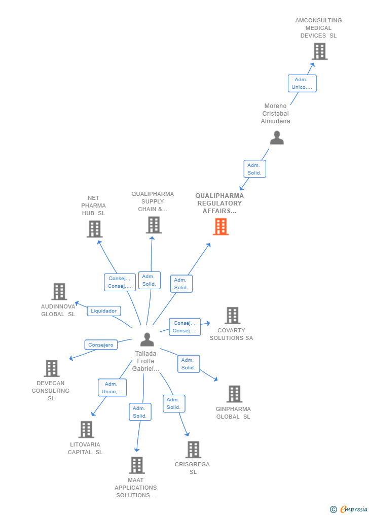 Vinculaciones societarias de QUALIPHARMA REGULATORY AFFAIRS AND MEDICAL DEVICES SL (EXTINGUIDA)