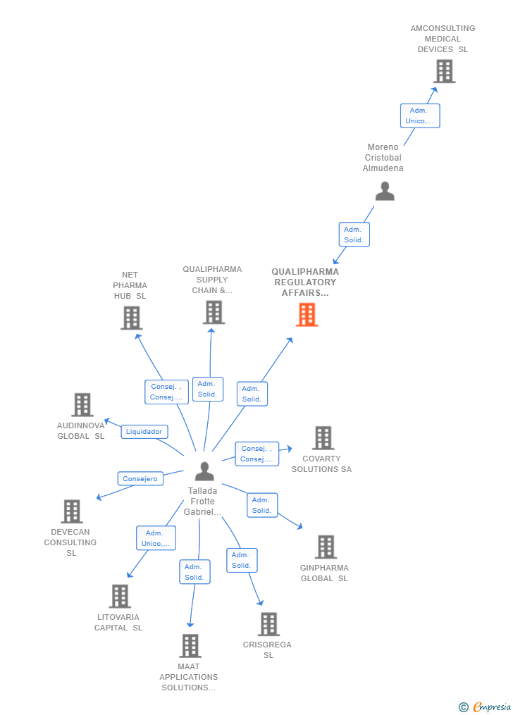 Vinculaciones societarias de QUALIPHARMA REGULATORY AFFAIRS AND MEDICAL DEVICES SL