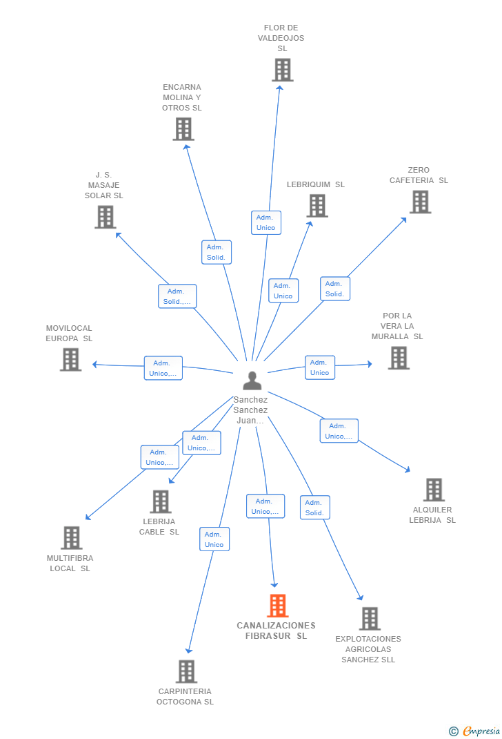 Vinculaciones societarias de CANALIZACIONES FIBRASUR SL