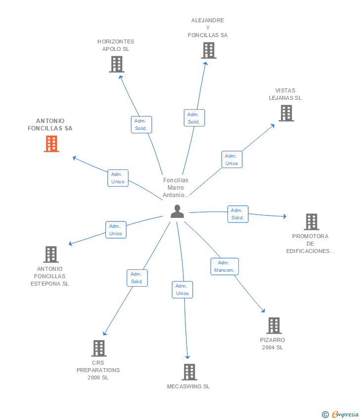 Vinculaciones societarias de ANTONIO FONCILLAS SA