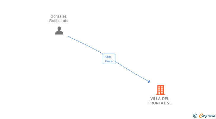 Vinculaciones societarias de VILLA DEL FRONTAL SL