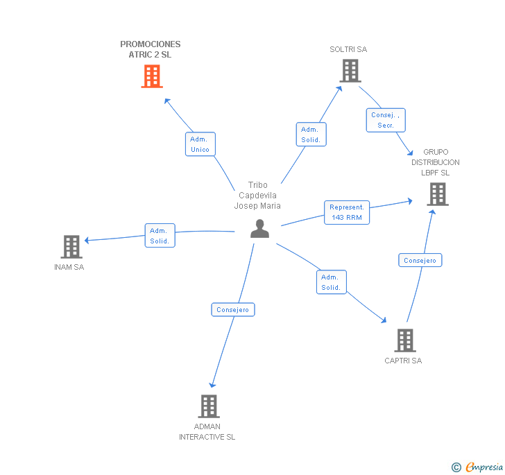 Vinculaciones societarias de PROMOCIONES ATRIC 2 SL