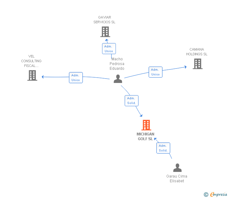Vinculaciones societarias de MICHIGAN GOLF SL