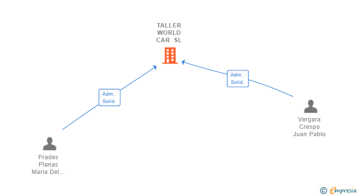Vinculaciones societarias de TALLER WORLD CAR SL
