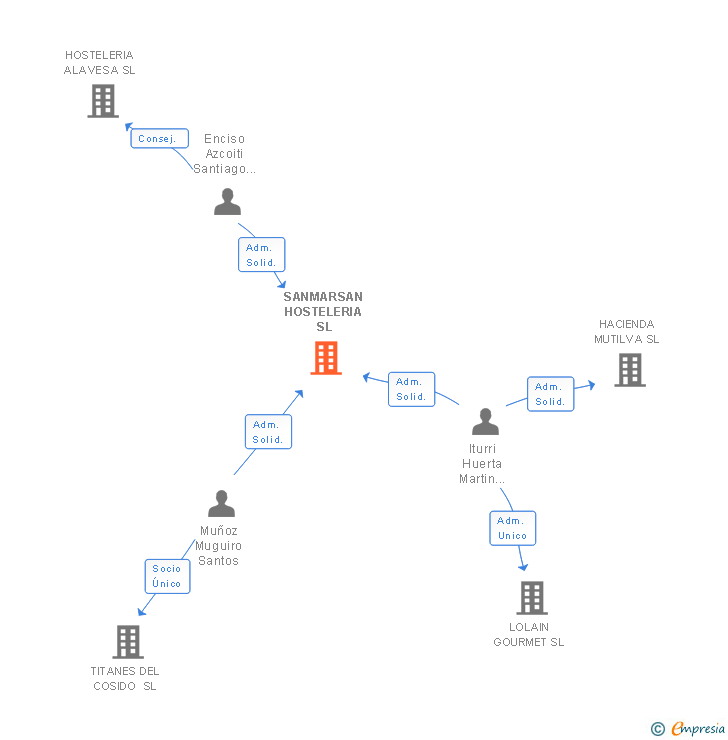 Vinculaciones societarias de SANMARSAN HOSTELERIA SL