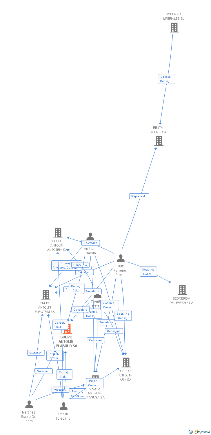 Vinculaciones societarias de GRUPO ANTOLIN-PLASBUR SA