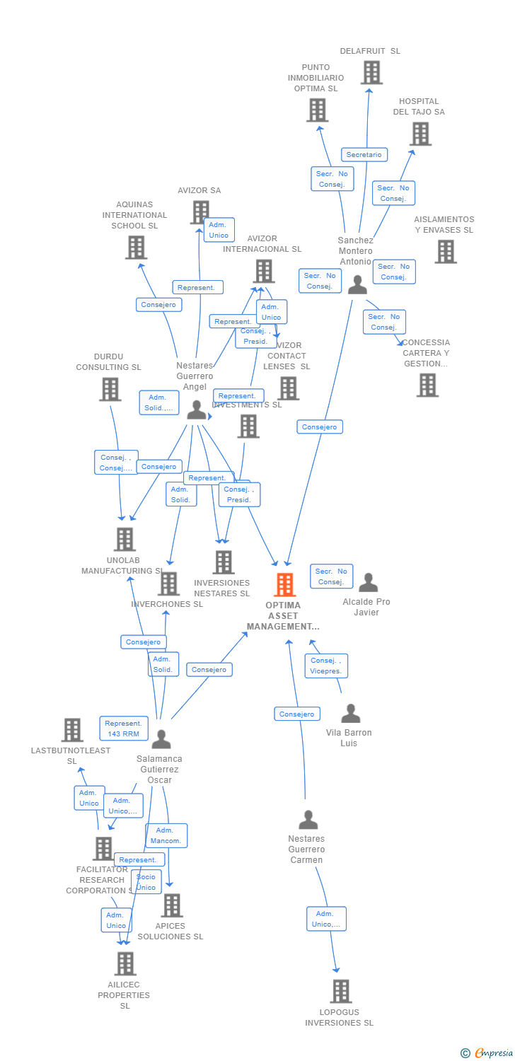 Vinculaciones societarias de OPTIMA ASSET MANAGEMENT RETAIL SL