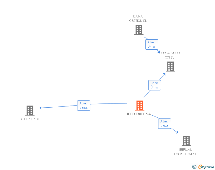 Vinculaciones societarias de IBER EMEC SA