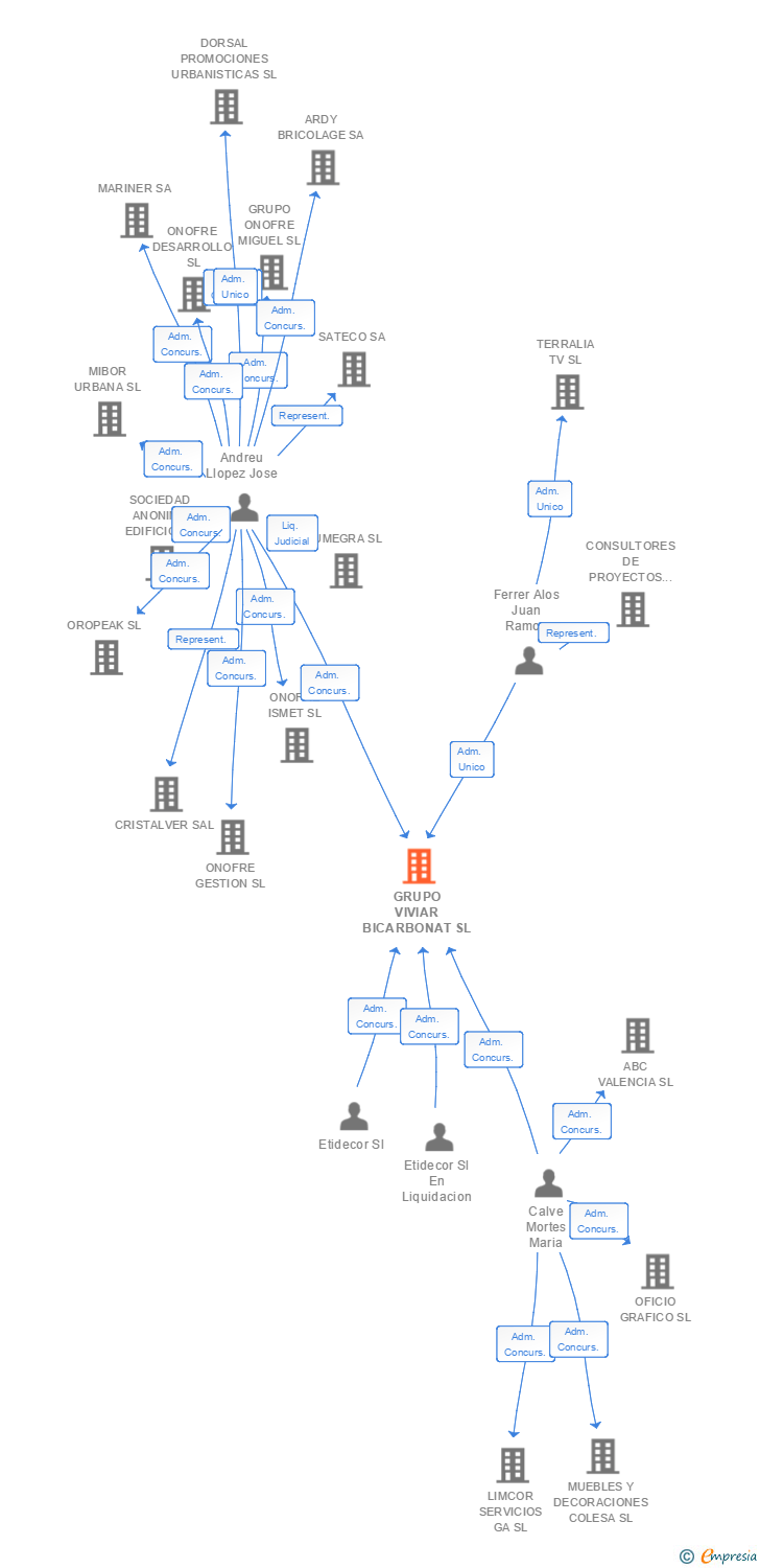 Vinculaciones societarias de GRUPO VIVIAR BICARBONAT SL