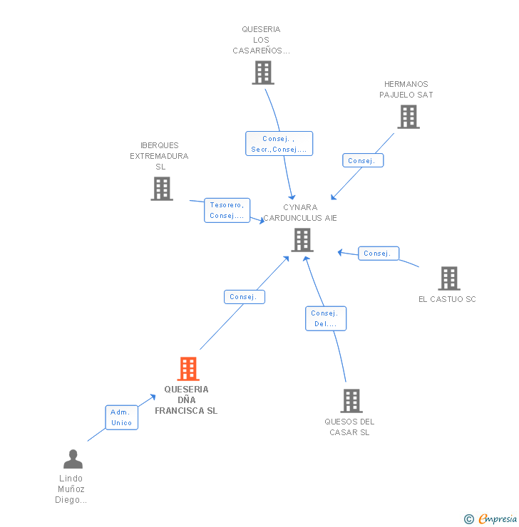 Vinculaciones societarias de QUESERIA DÑA FRANCISCA SL