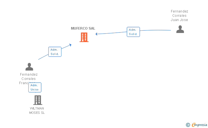 Vinculaciones societarias de MUFERCO SAL
