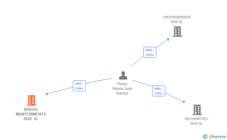 Vinculaciones societarias de RIVERA MANTENIMENTS 2020 SL