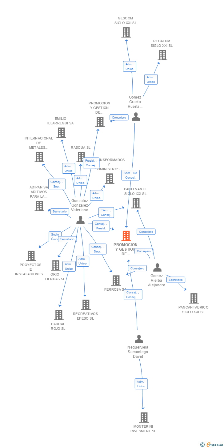 Vinculaciones societarias de PROMOCION Y GESTION DE TERRENOS SIGLO XXI INVERSIONES EXTERIORES SL