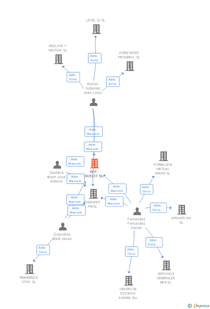 Vinculaciones societarias de HOT-OUTLET SL