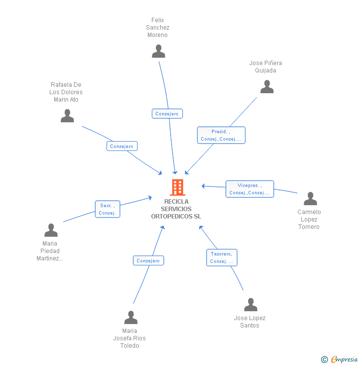 Vinculaciones societarias de RECICLA SERVICIOS ORTOPEDICOS SL