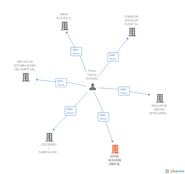 Vinculaciones societarias de GOTIS GESTION 2009 SL