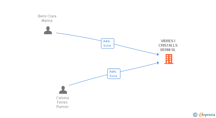 Vinculaciones societarias de VIDRES BERNI SL
