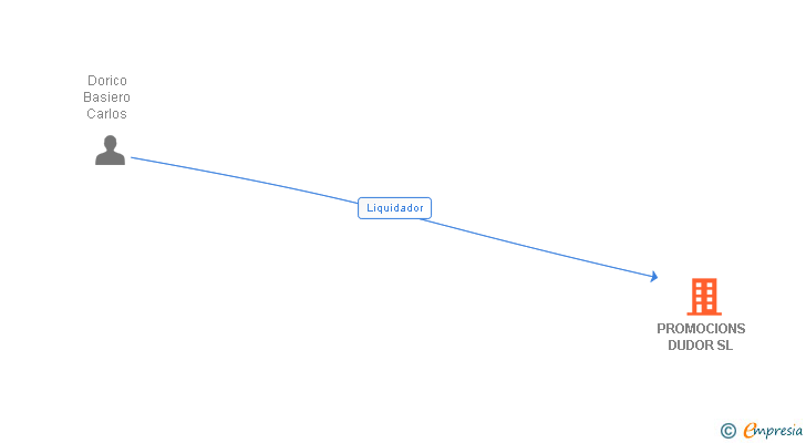 Vinculaciones societarias de PROMOCIONS DUDOR SL