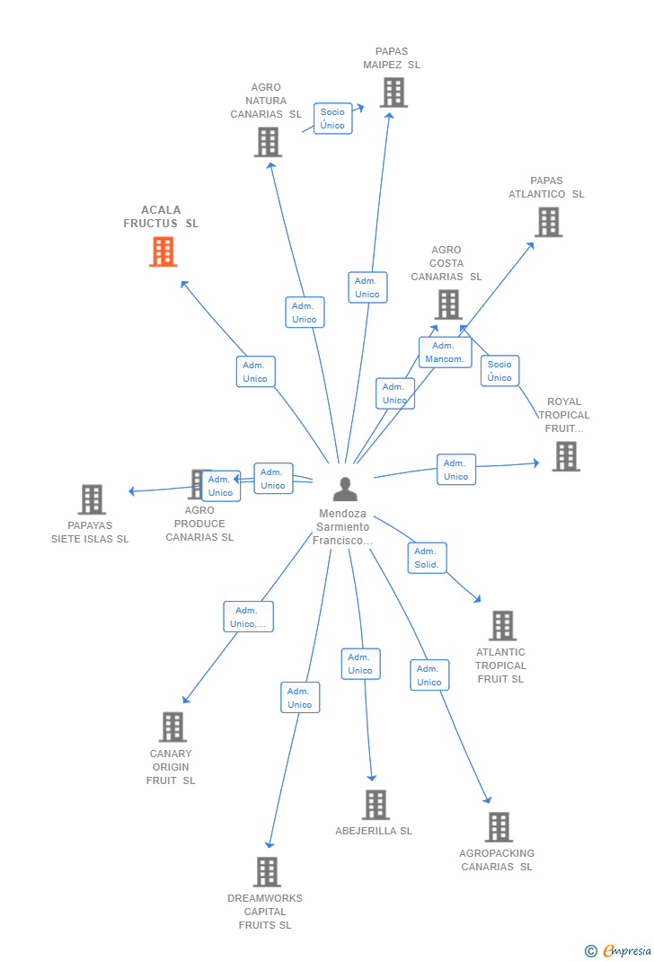Vinculaciones societarias de ACALA FRUCTUS SL