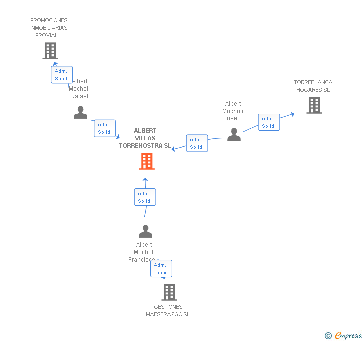 Vinculaciones societarias de ALBERT VILLAS TORRENOSTRA SL