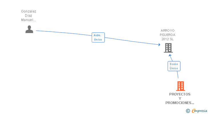 Vinculaciones societarias de PROYECTOS Y PROMOCIONES AMALGAMA SL