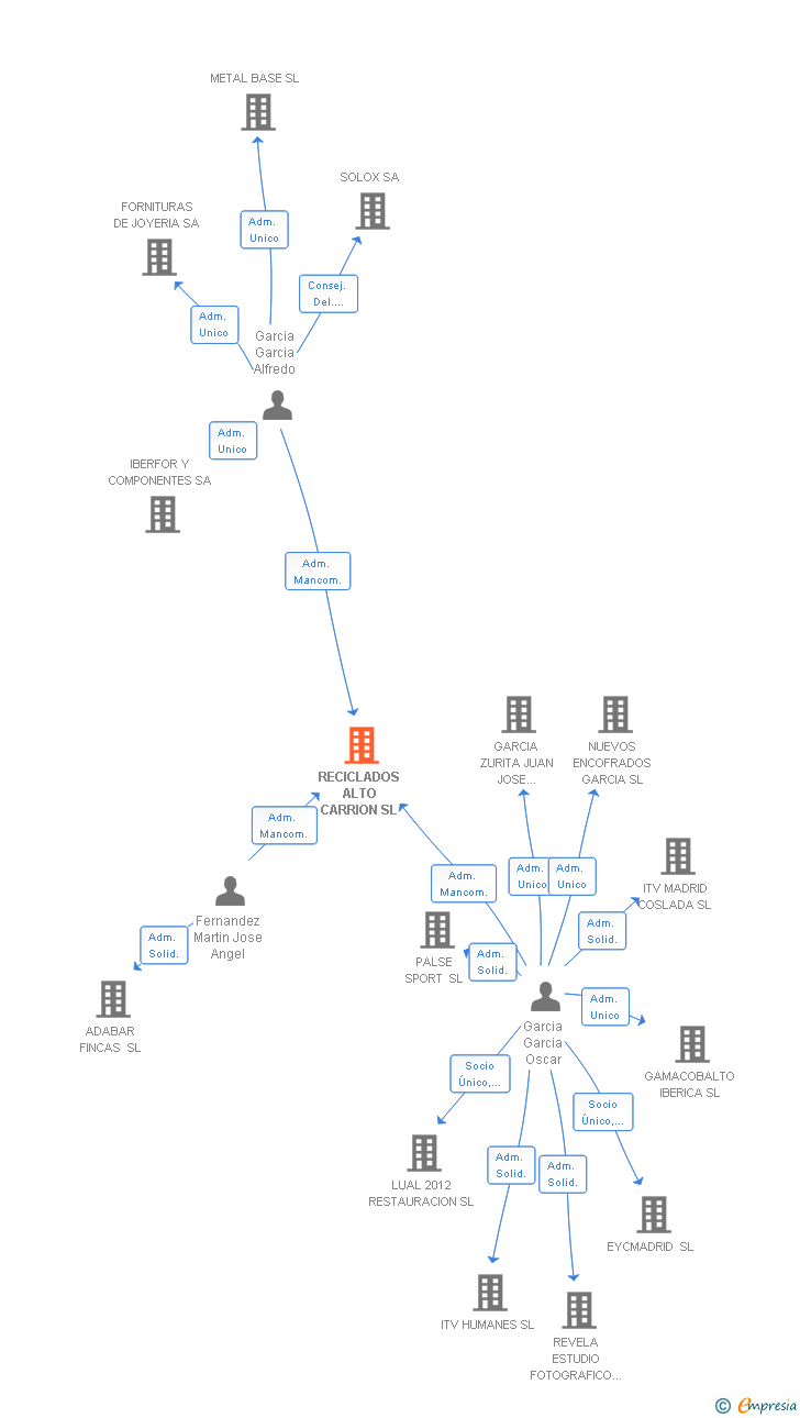 Vinculaciones societarias de RECICLADOS ALTO CARRION SL