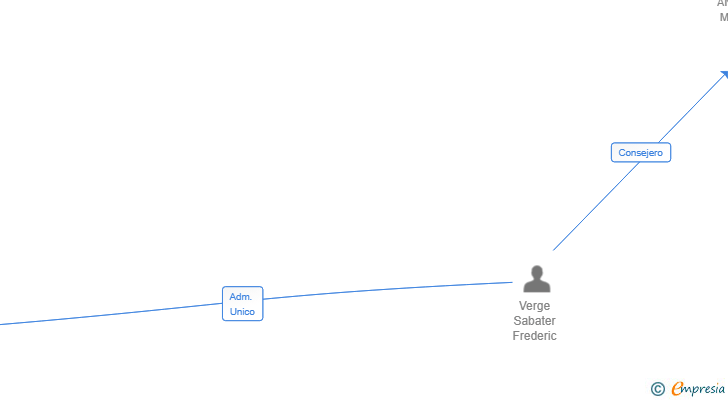 Vinculaciones societarias de SUMMORA CAPITAL SL
