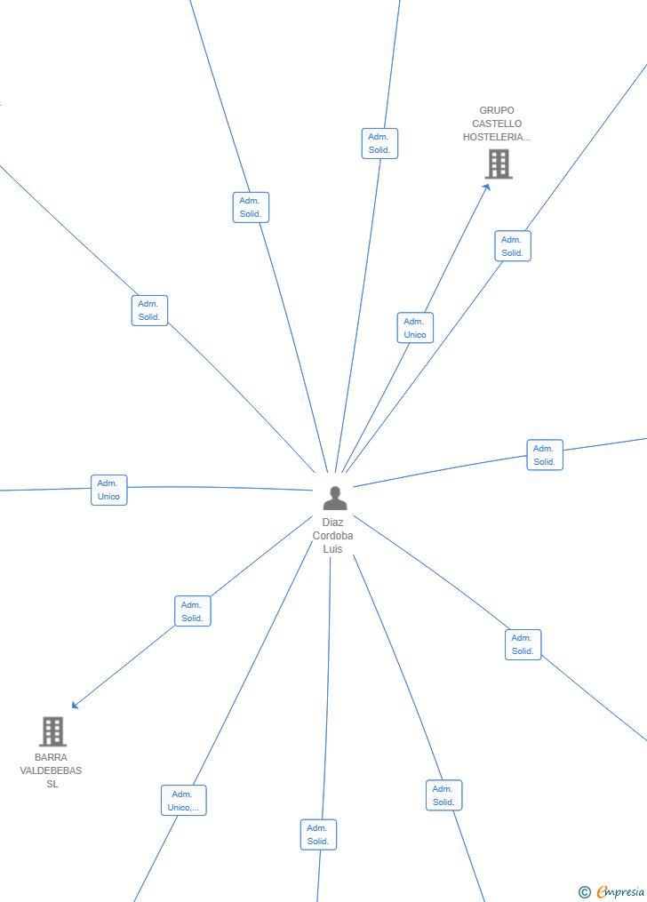 Vinculaciones societarias de LUDICOR HOLDING SL