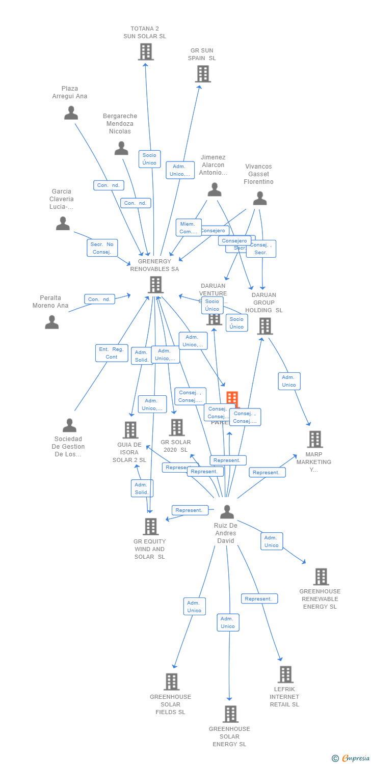 Vinculaciones societarias de GR LA PARED 2 SL