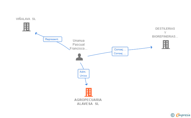 Vinculaciones societarias de AGROPECUARIA ALAVESA SL