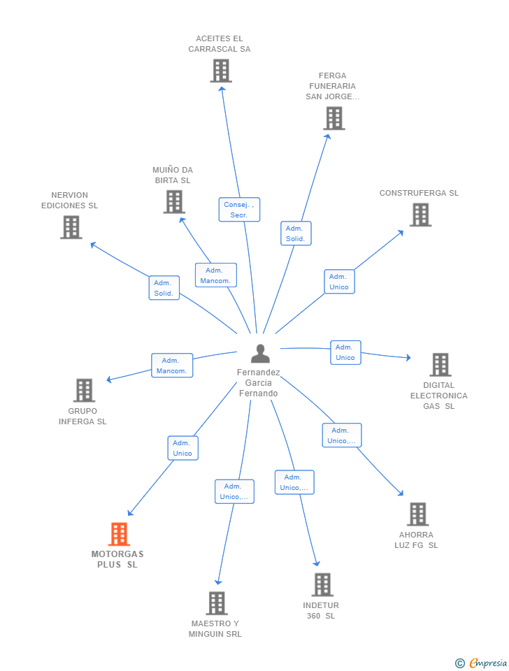 Vinculaciones societarias de MOTORGAS PLUS SL